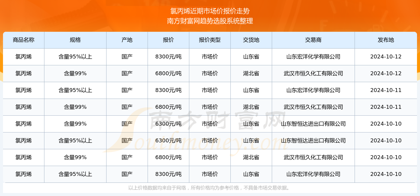 丙烯價格行情最新報價，市場動態(tài)與未來趨勢分析